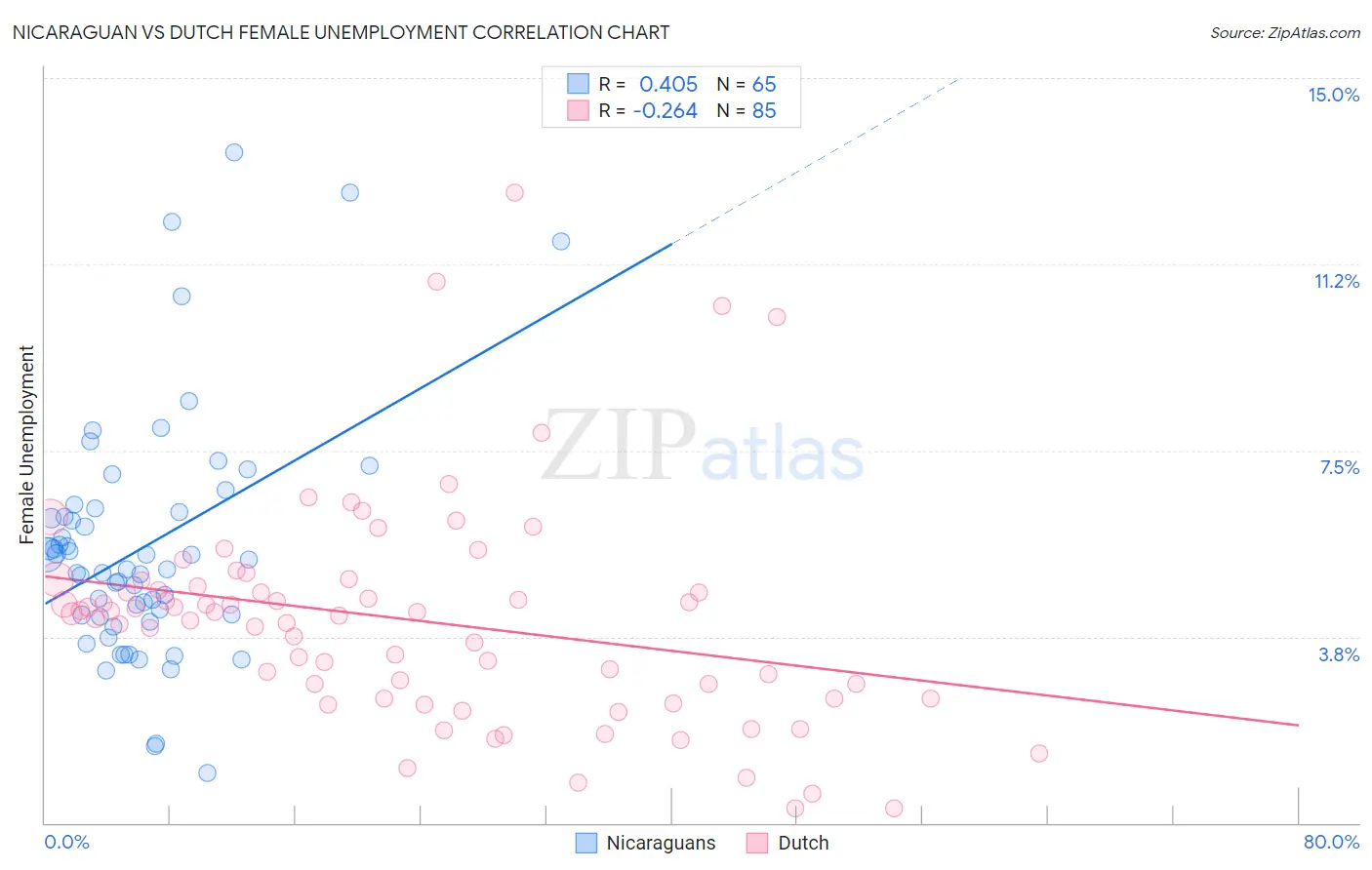 Nicaraguan vs Dutch Female Unemployment