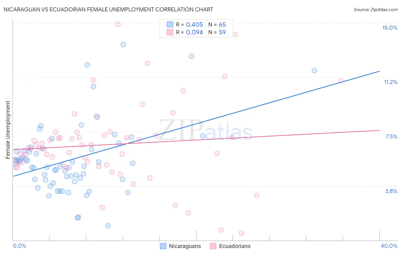 Nicaraguan vs Ecuadorian Female Unemployment