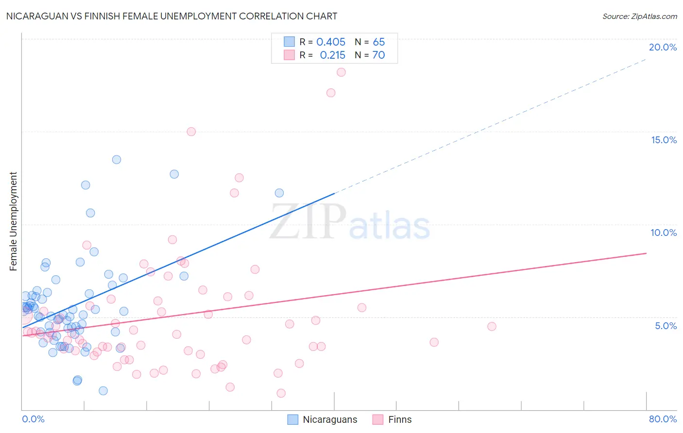 Nicaraguan vs Finnish Female Unemployment