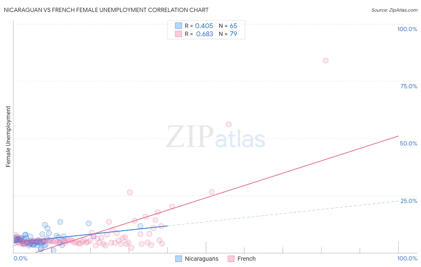 Nicaraguan vs French Female Unemployment