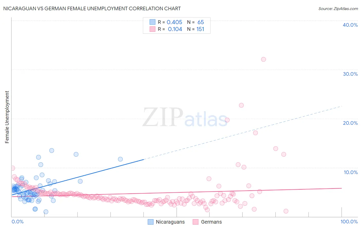 Nicaraguan vs German Female Unemployment