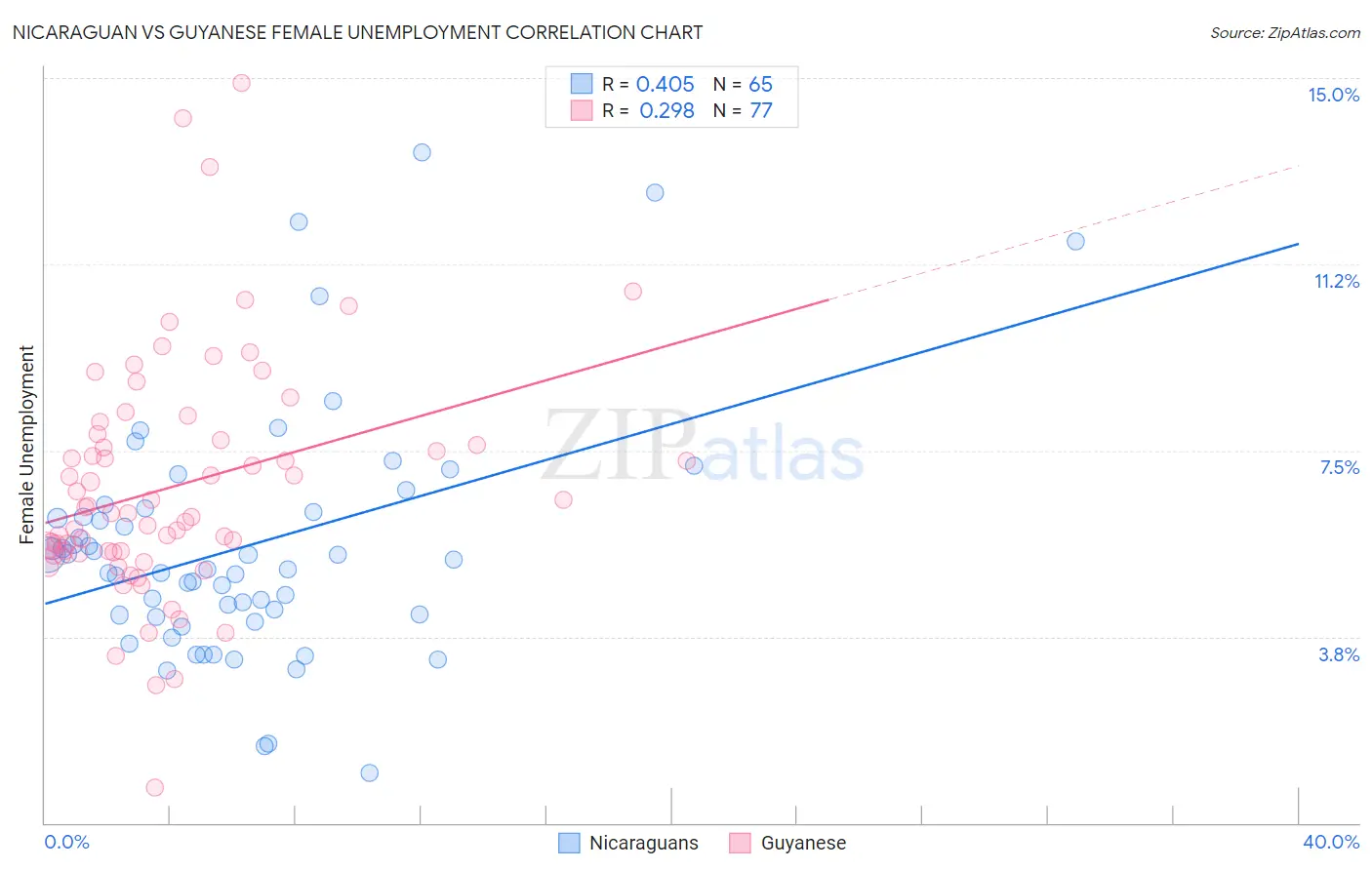 Nicaraguan vs Guyanese Female Unemployment