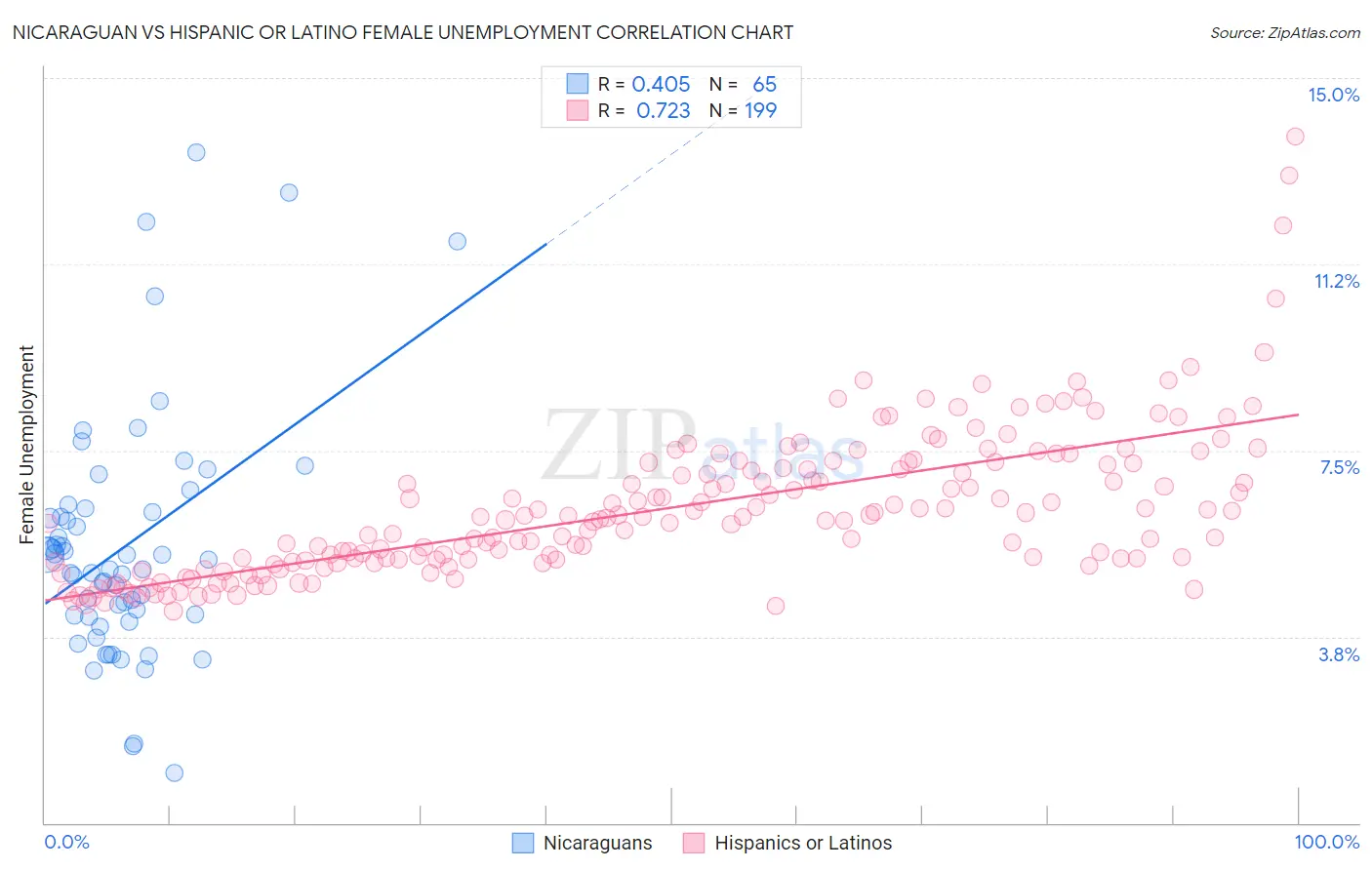 Nicaraguan vs Hispanic or Latino Female Unemployment