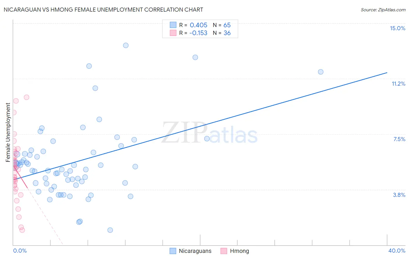 Nicaraguan vs Hmong Female Unemployment