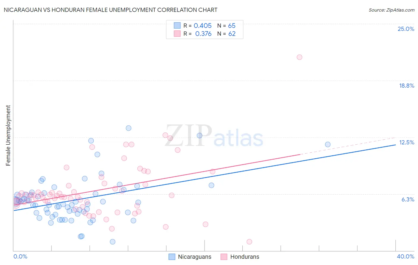 Nicaraguan vs Honduran Female Unemployment