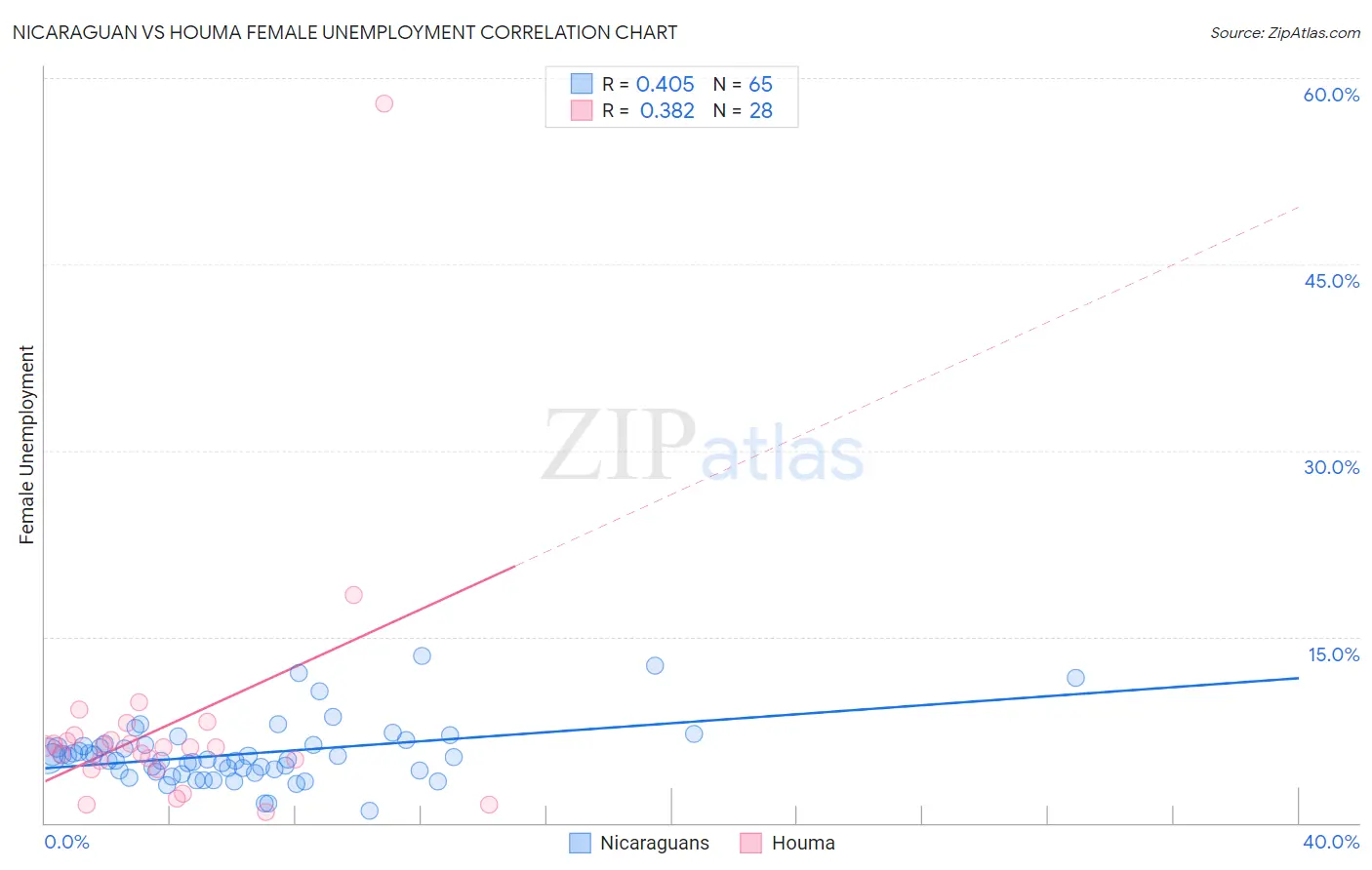 Nicaraguan vs Houma Female Unemployment