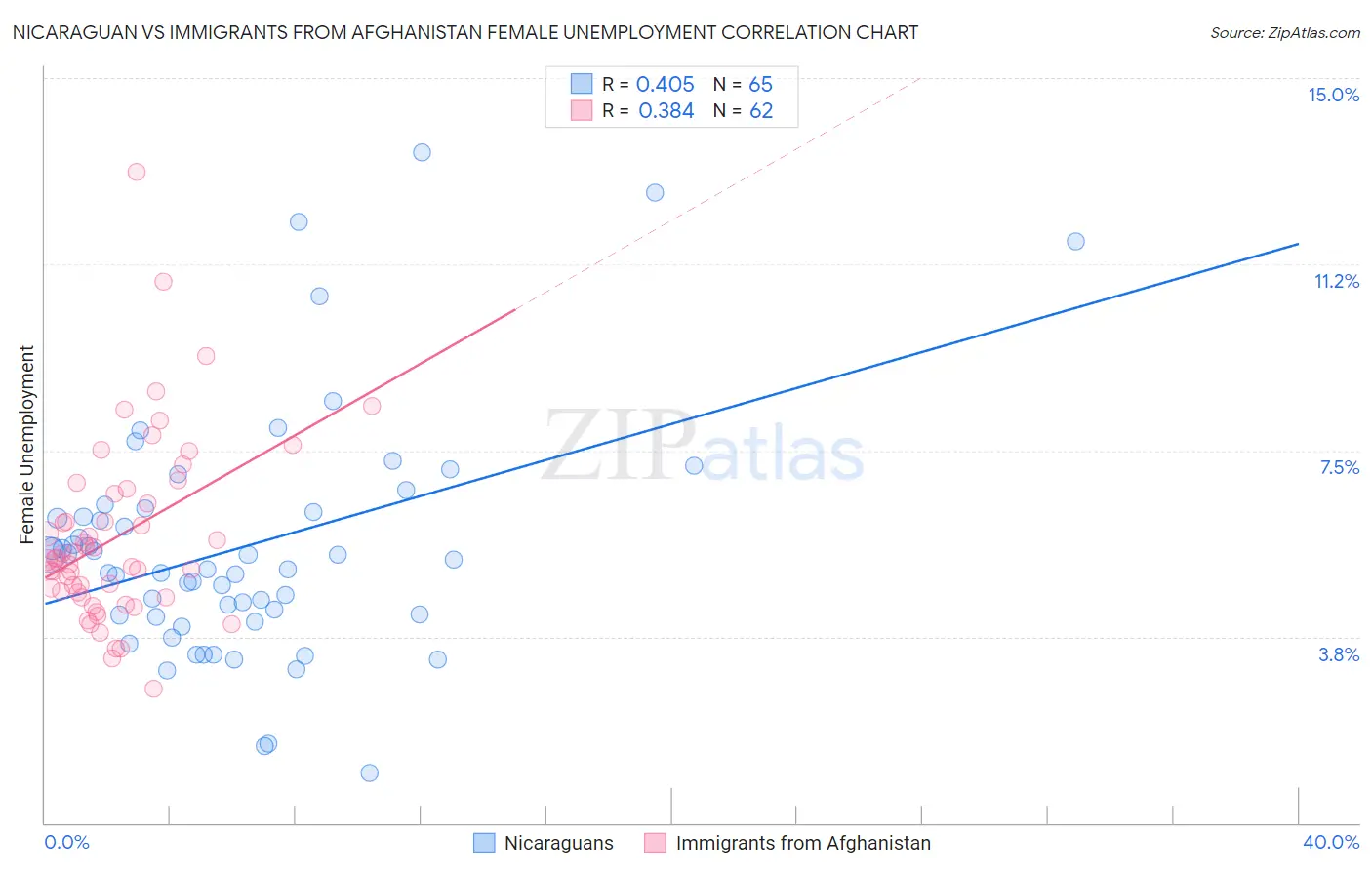 Nicaraguan vs Immigrants from Afghanistan Female Unemployment