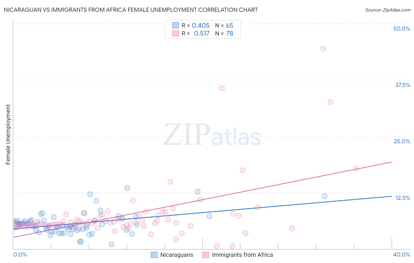 Nicaraguan vs Immigrants from Africa Female Unemployment