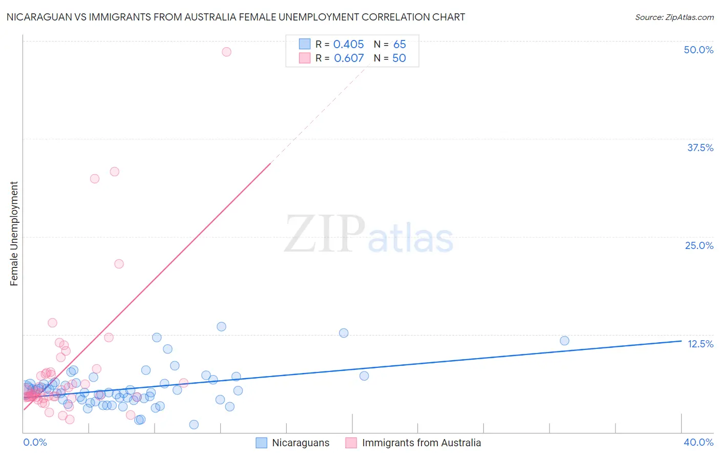 Nicaraguan vs Immigrants from Australia Female Unemployment