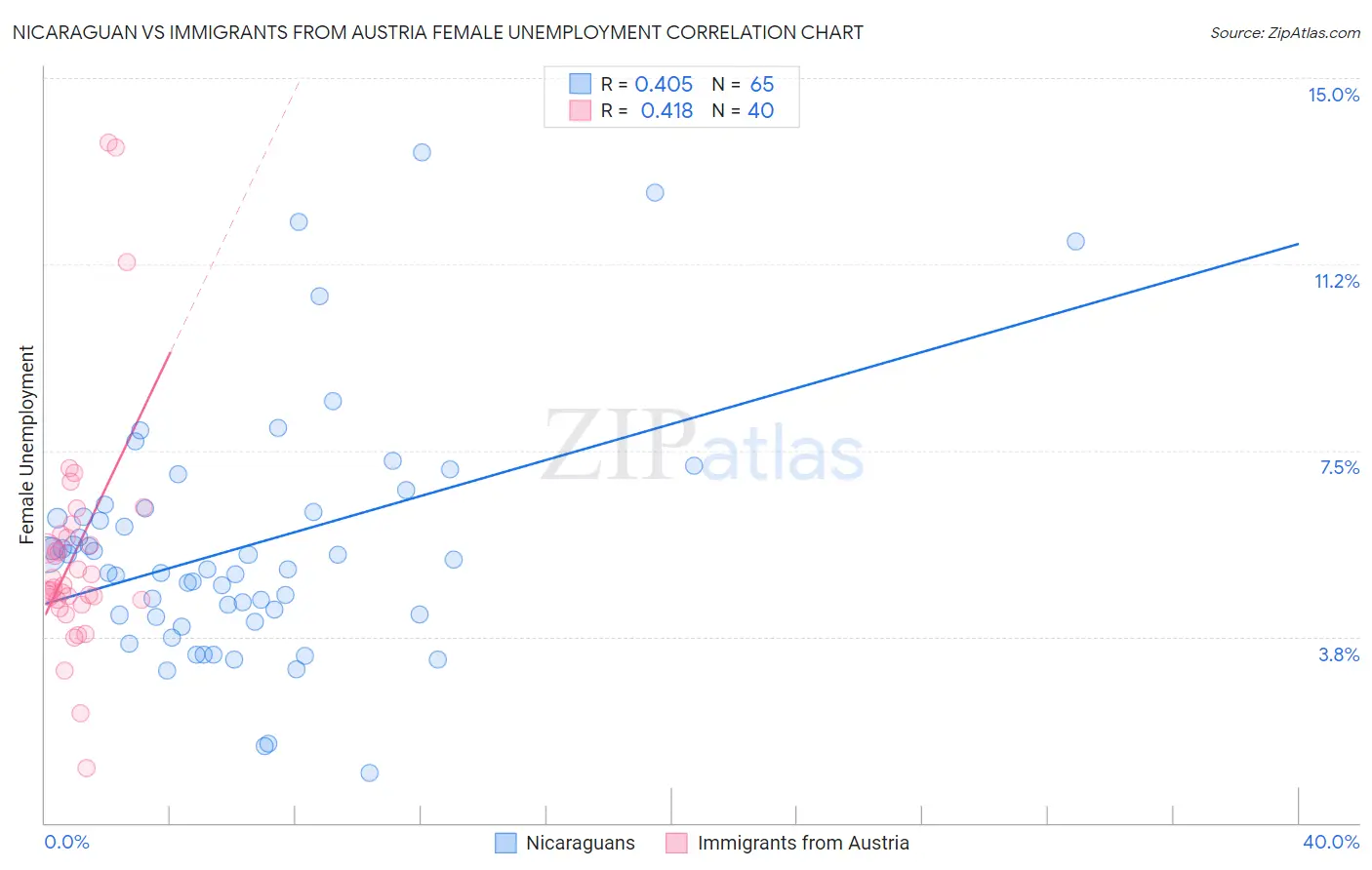 Nicaraguan vs Immigrants from Austria Female Unemployment
