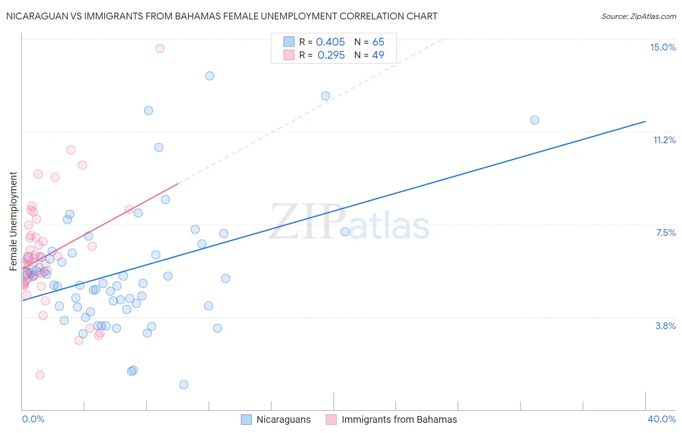 Nicaraguan vs Immigrants from Bahamas Female Unemployment