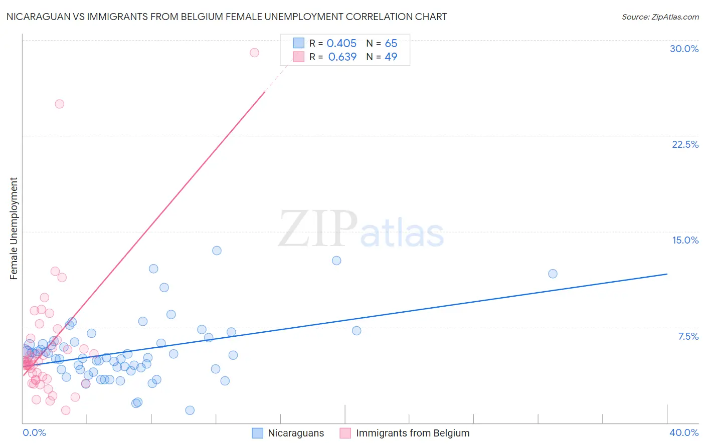 Nicaraguan vs Immigrants from Belgium Female Unemployment