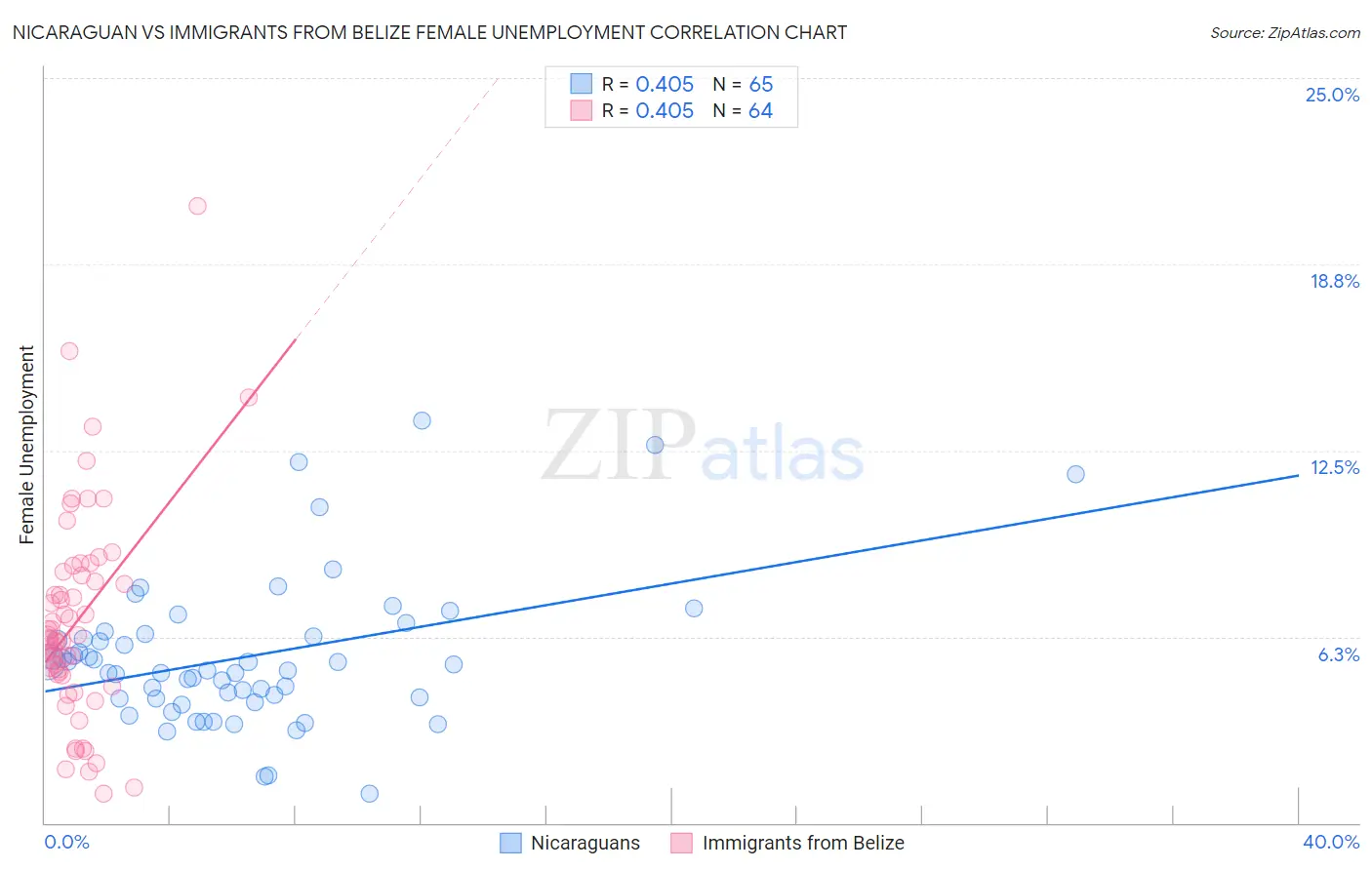 Nicaraguan vs Immigrants from Belize Female Unemployment