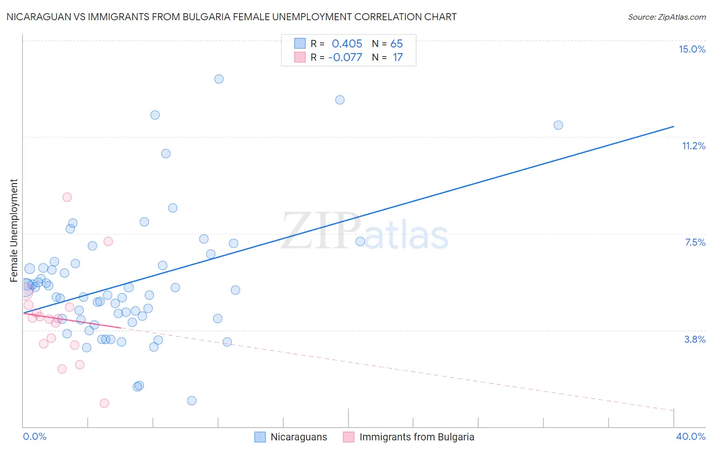 Nicaraguan vs Immigrants from Bulgaria Female Unemployment