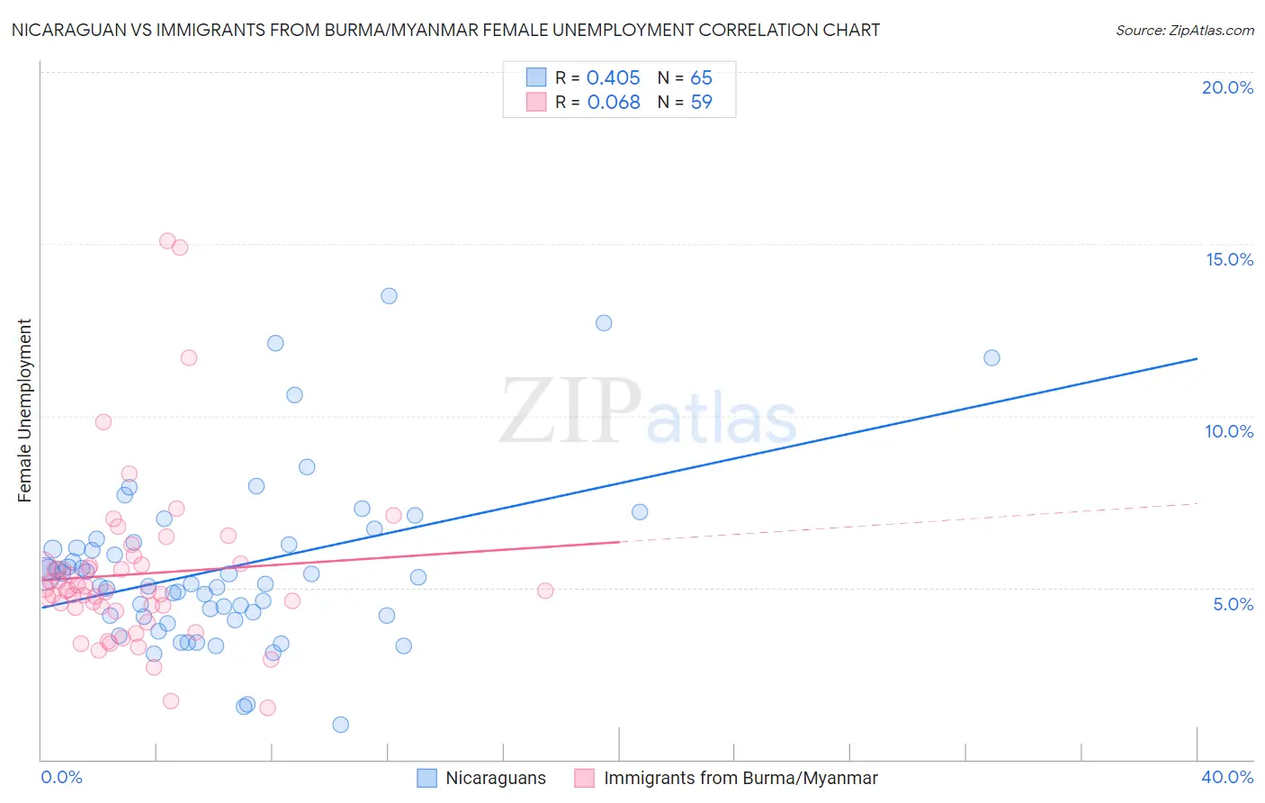 Nicaraguan vs Immigrants from Burma/Myanmar Female Unemployment