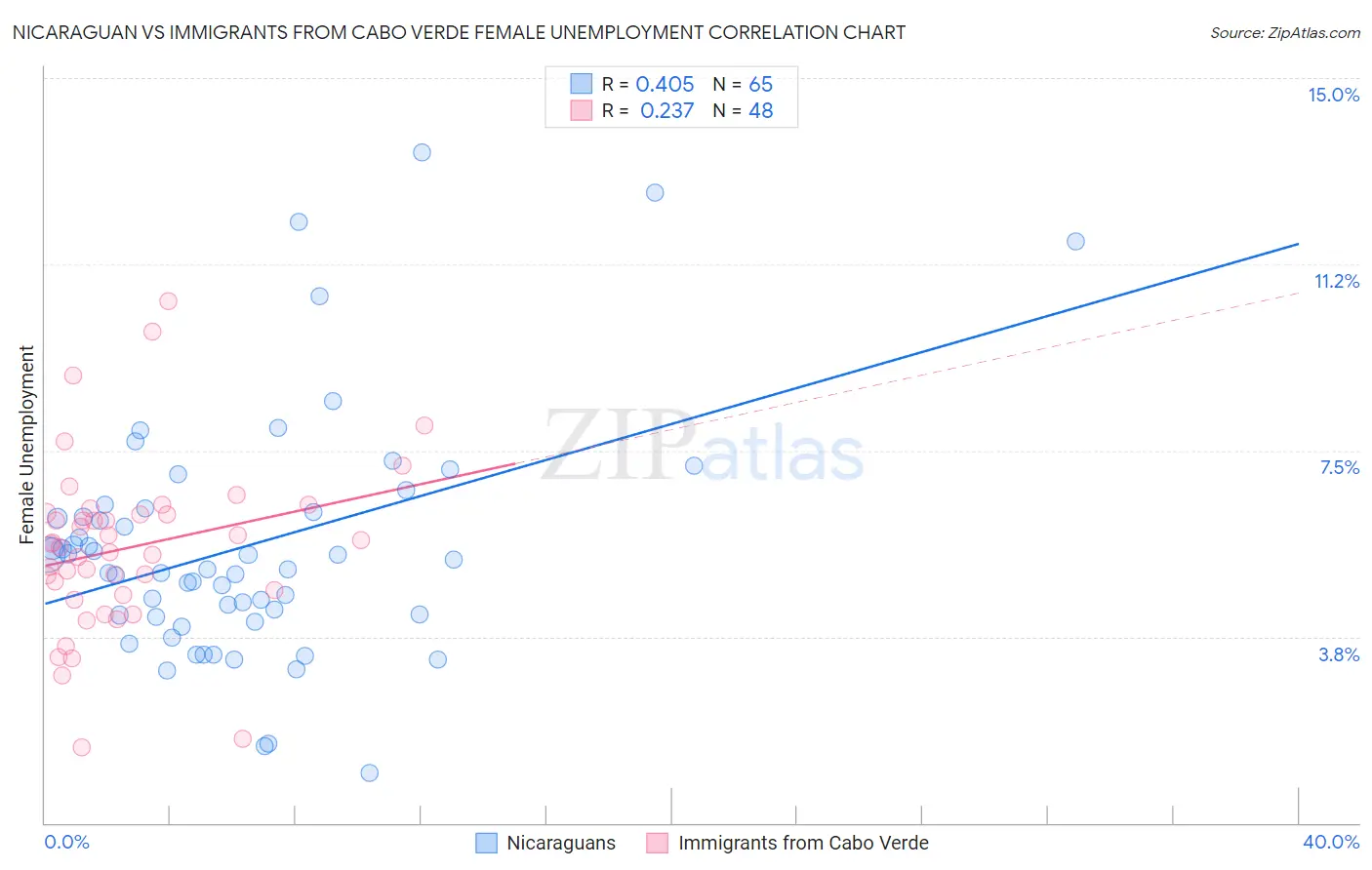 Nicaraguan vs Immigrants from Cabo Verde Female Unemployment