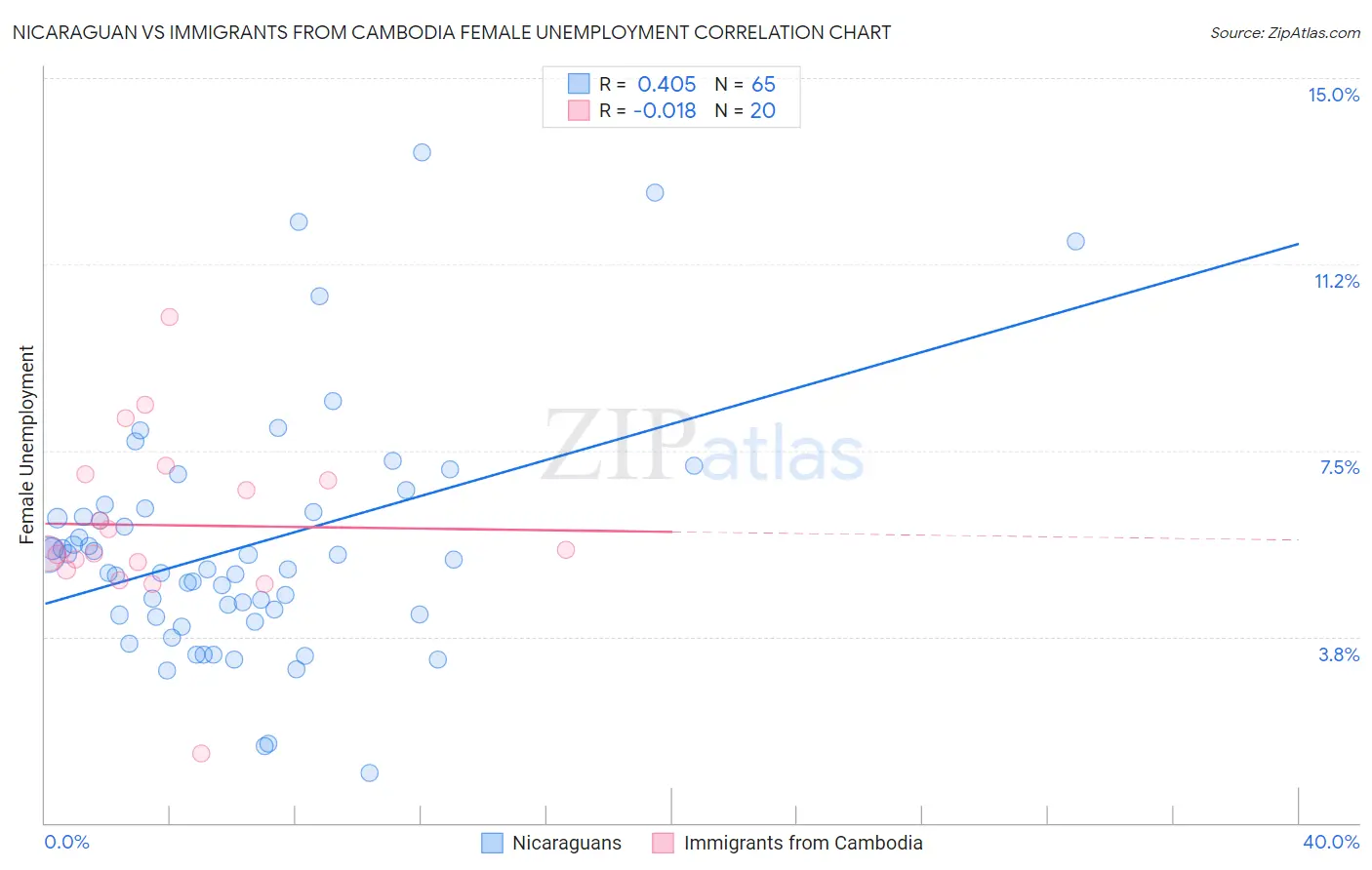 Nicaraguan vs Immigrants from Cambodia Female Unemployment