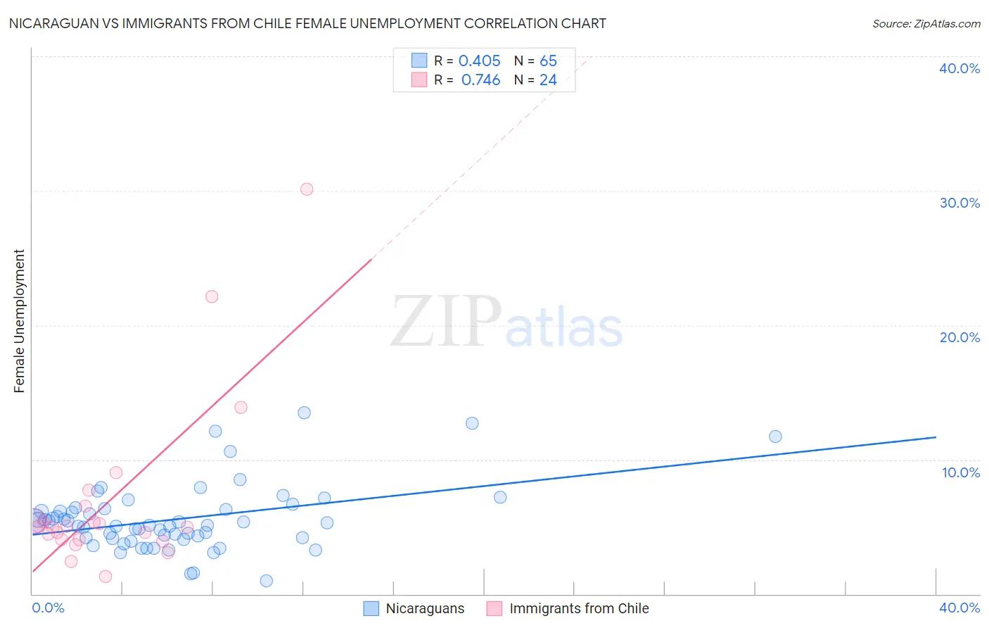 Nicaraguan vs Immigrants from Chile Female Unemployment