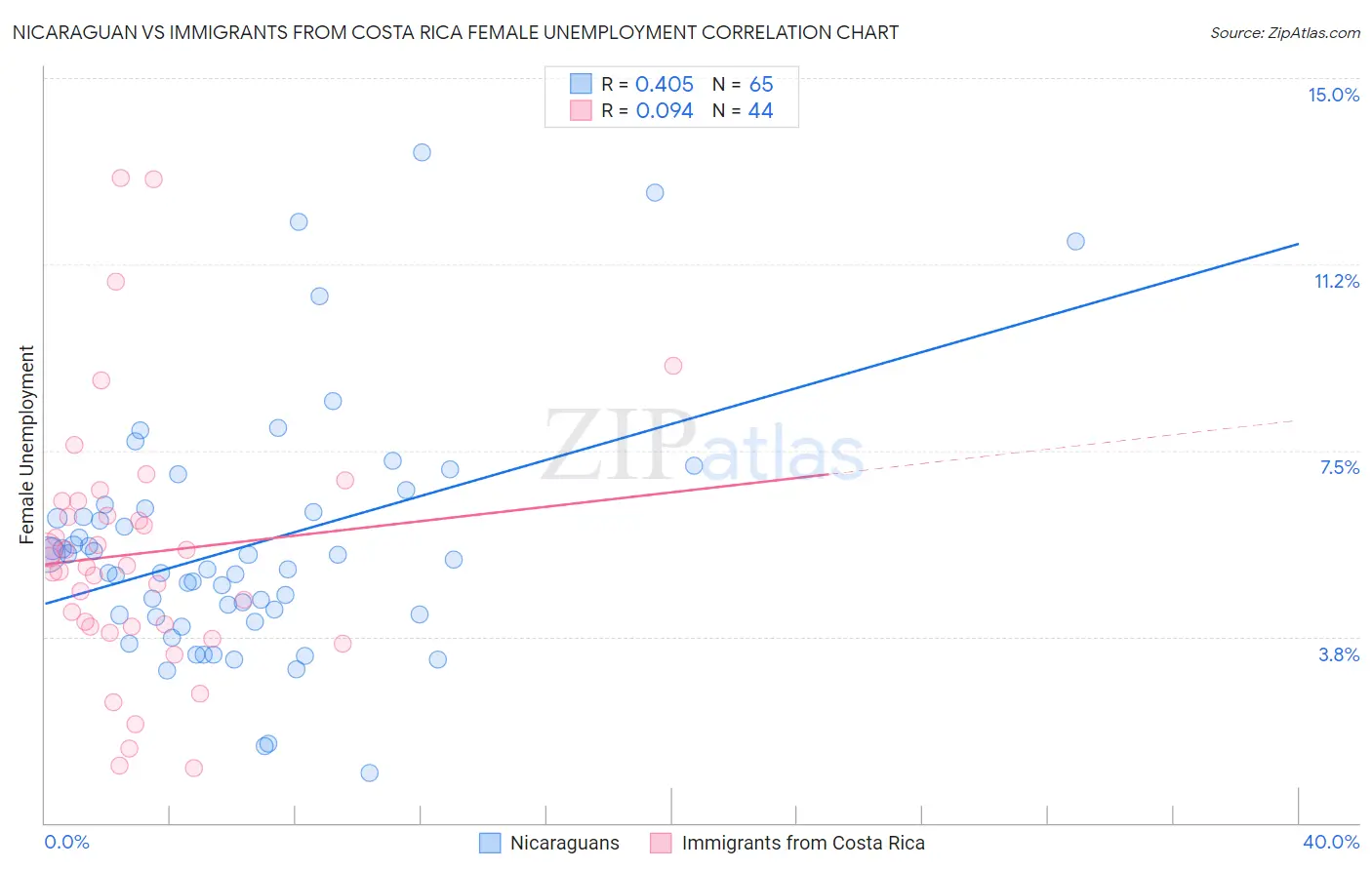 Nicaraguan vs Immigrants from Costa Rica Female Unemployment