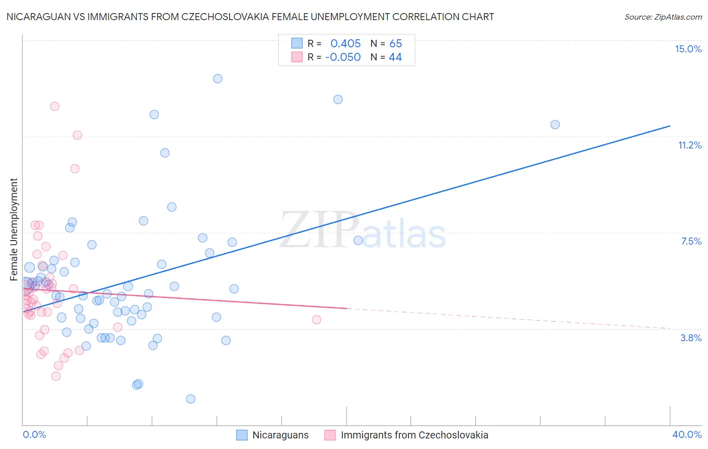 Nicaraguan vs Immigrants from Czechoslovakia Female Unemployment