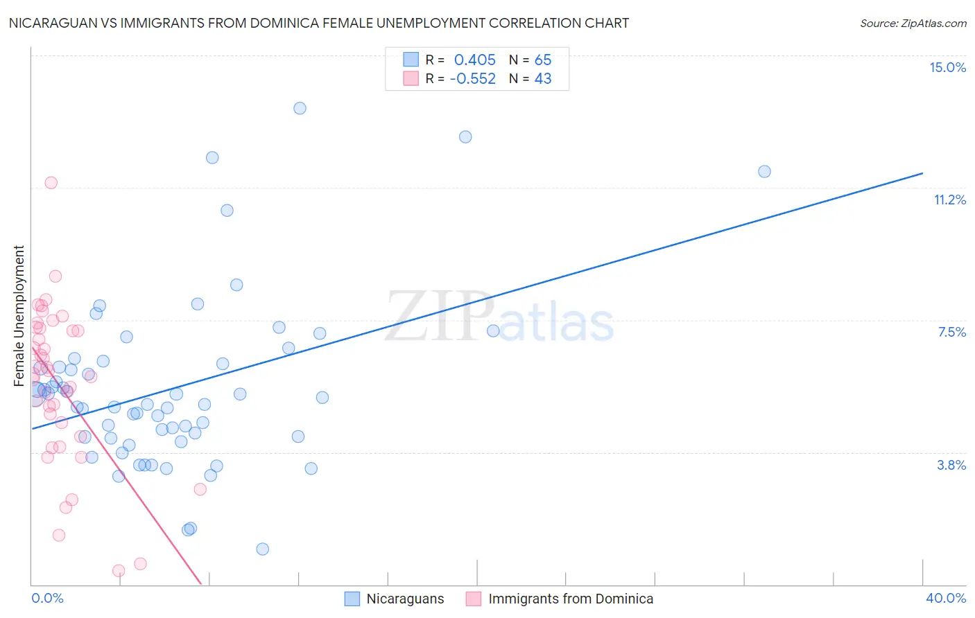 Nicaraguan vs Immigrants from Dominica Female Unemployment