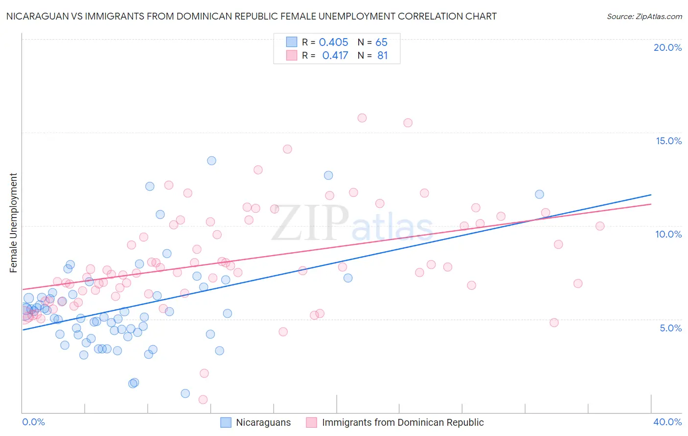 Nicaraguan vs Immigrants from Dominican Republic Female Unemployment