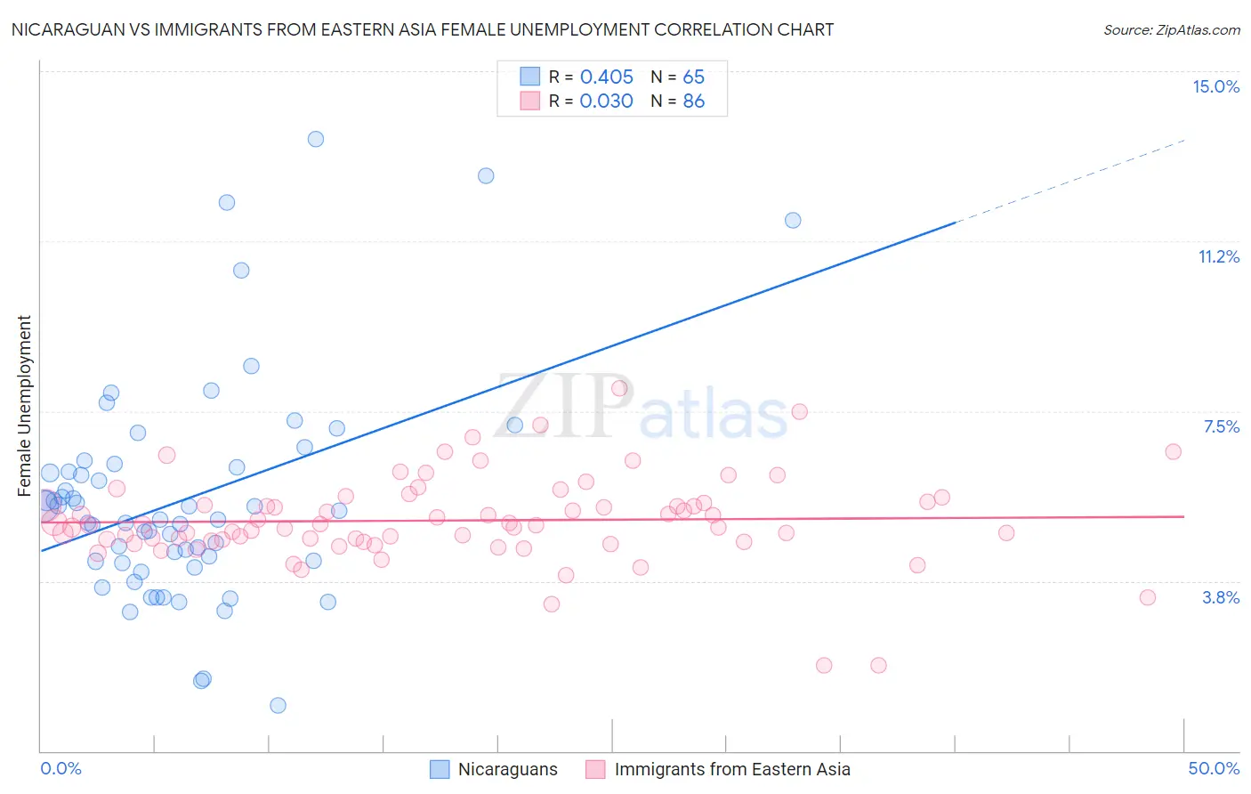 Nicaraguan vs Immigrants from Eastern Asia Female Unemployment