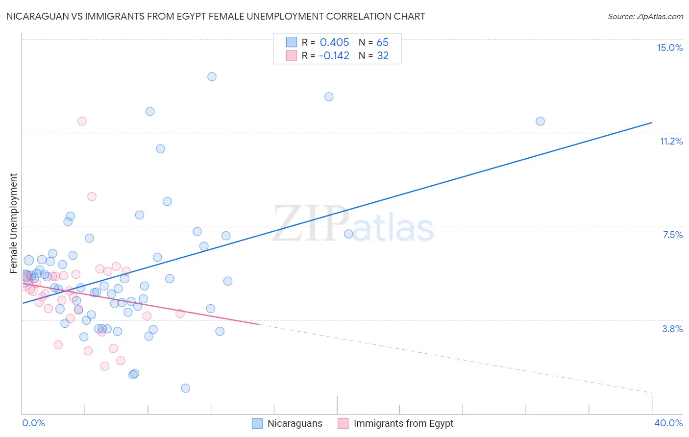 Nicaraguan vs Immigrants from Egypt Female Unemployment