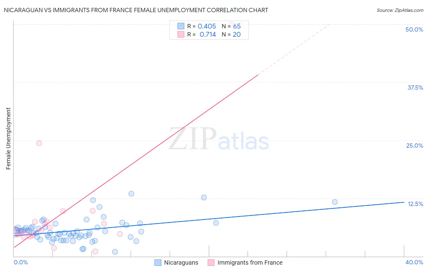 Nicaraguan vs Immigrants from France Female Unemployment