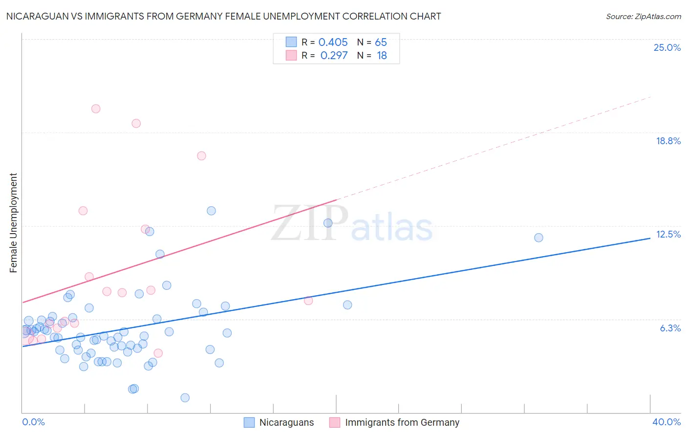 Nicaraguan vs Immigrants from Germany Female Unemployment