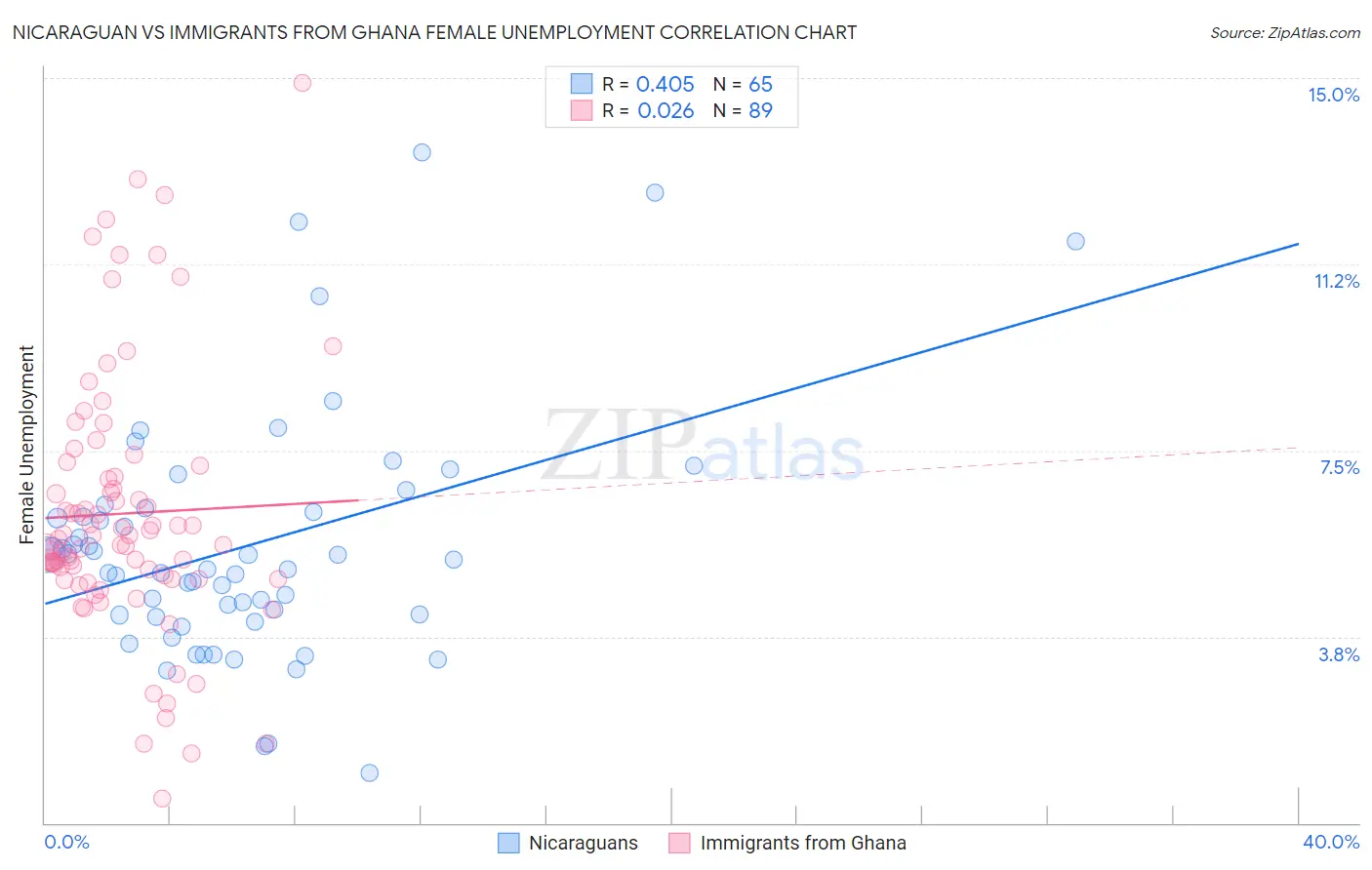 Nicaraguan vs Immigrants from Ghana Female Unemployment