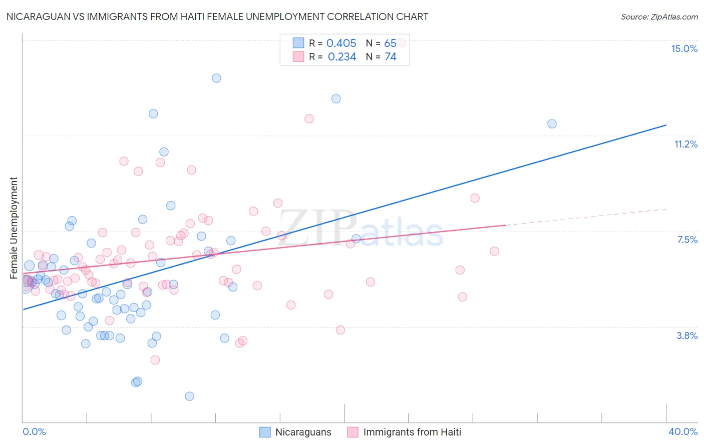 Nicaraguan vs Immigrants from Haiti Female Unemployment