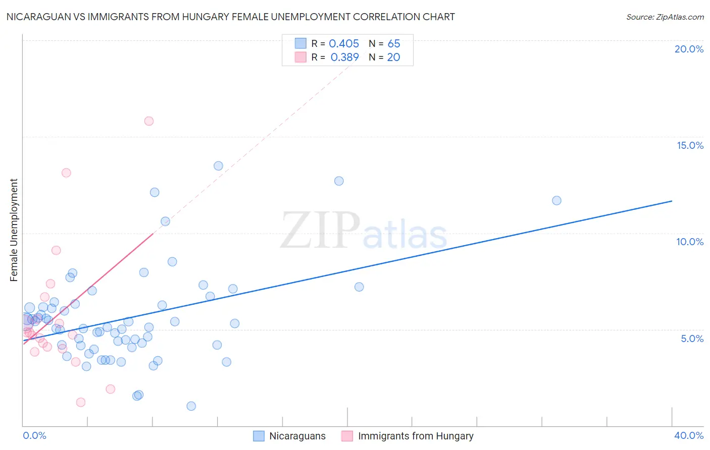 Nicaraguan vs Immigrants from Hungary Female Unemployment
