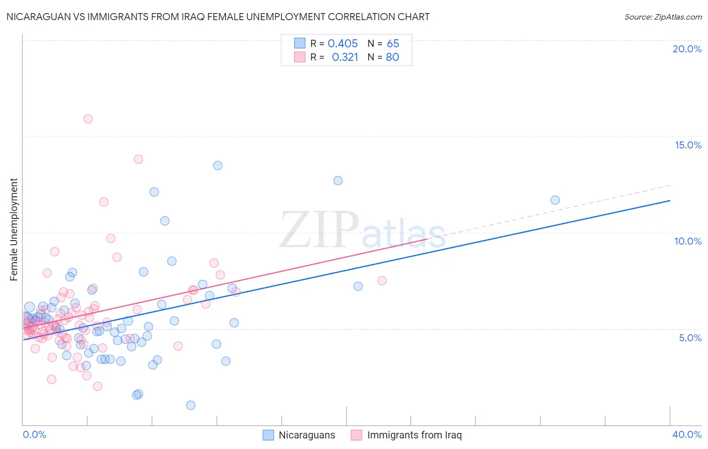 Nicaraguan vs Immigrants from Iraq Female Unemployment