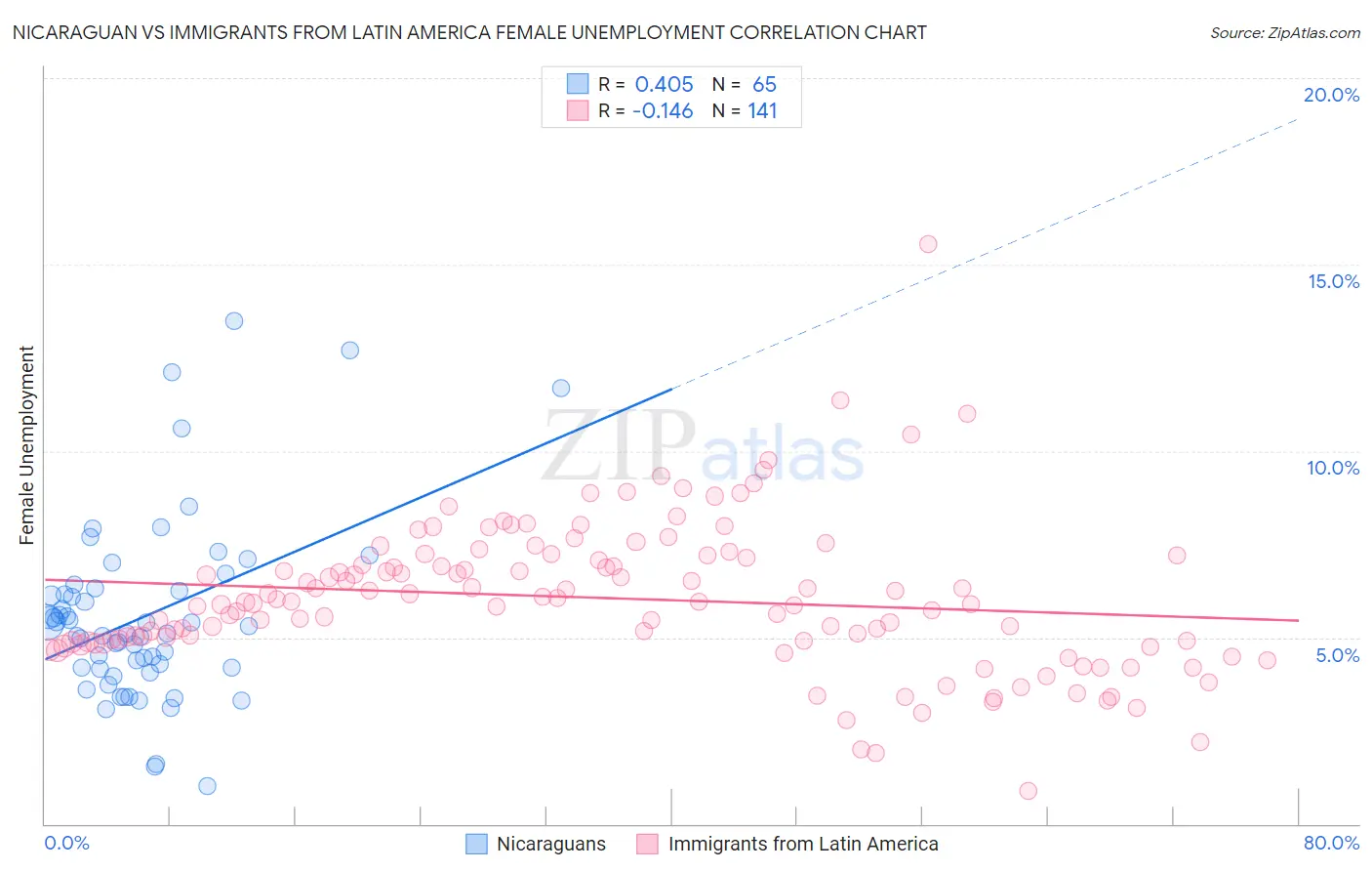 Nicaraguan vs Immigrants from Latin America Female Unemployment