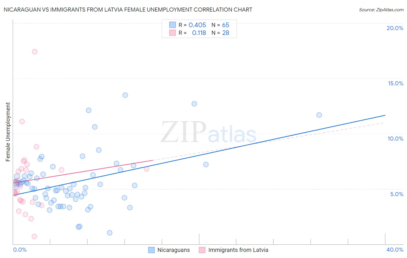 Nicaraguan vs Immigrants from Latvia Female Unemployment