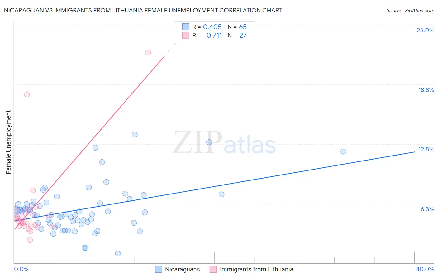 Nicaraguan vs Immigrants from Lithuania Female Unemployment