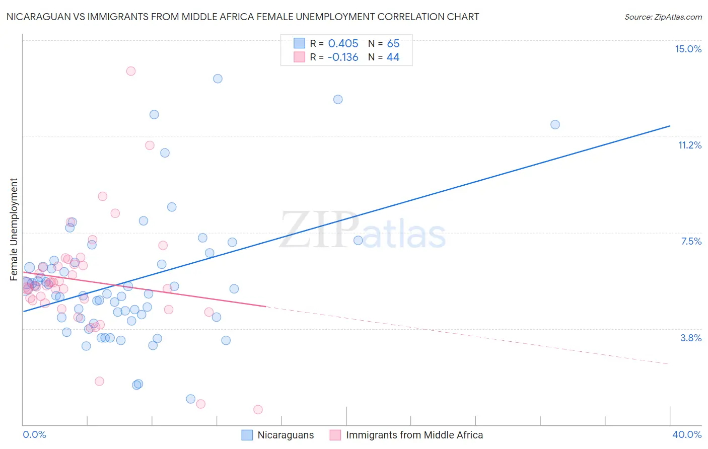 Nicaraguan vs Immigrants from Middle Africa Female Unemployment