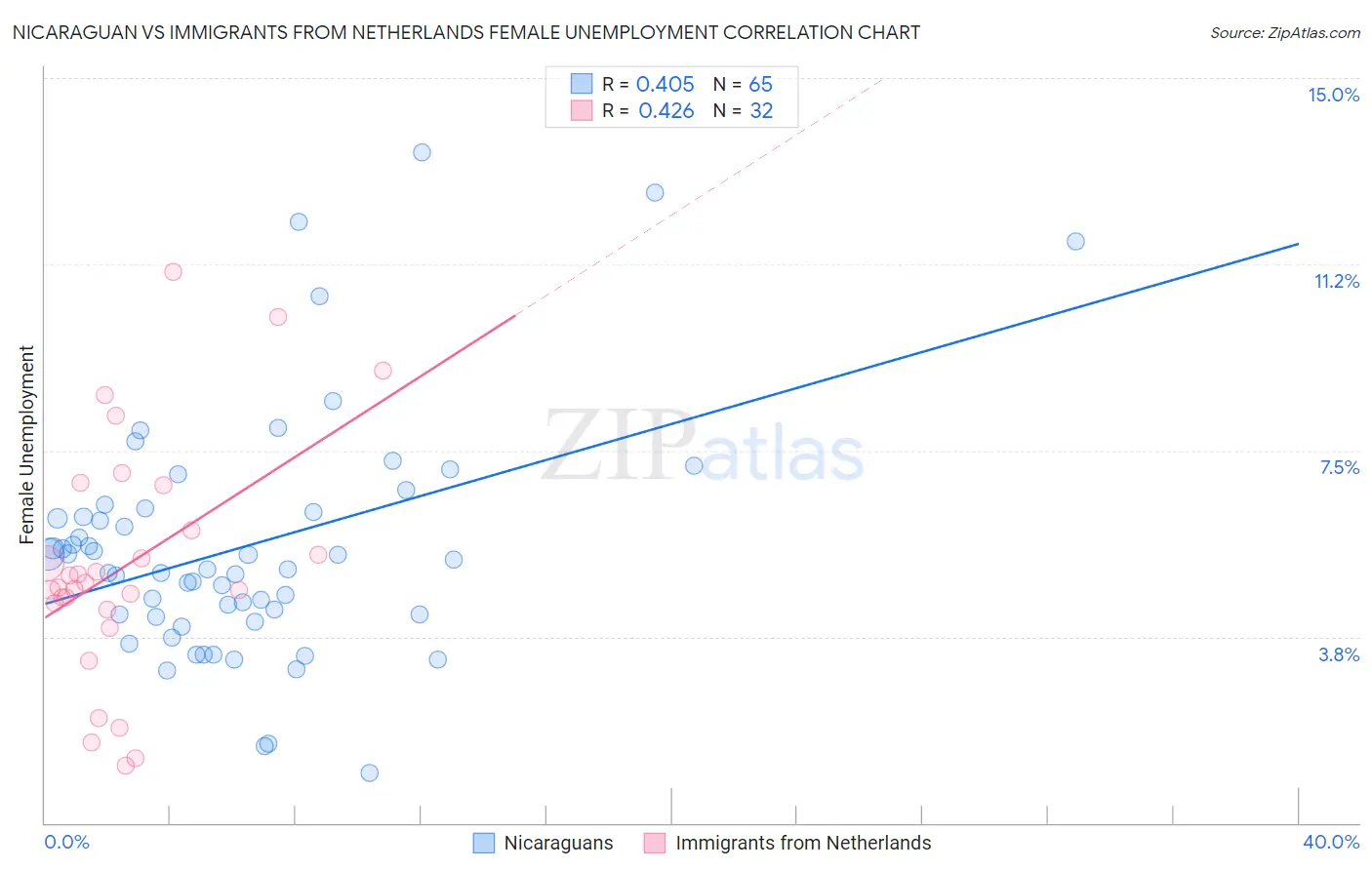 Nicaraguan vs Immigrants from Netherlands Female Unemployment