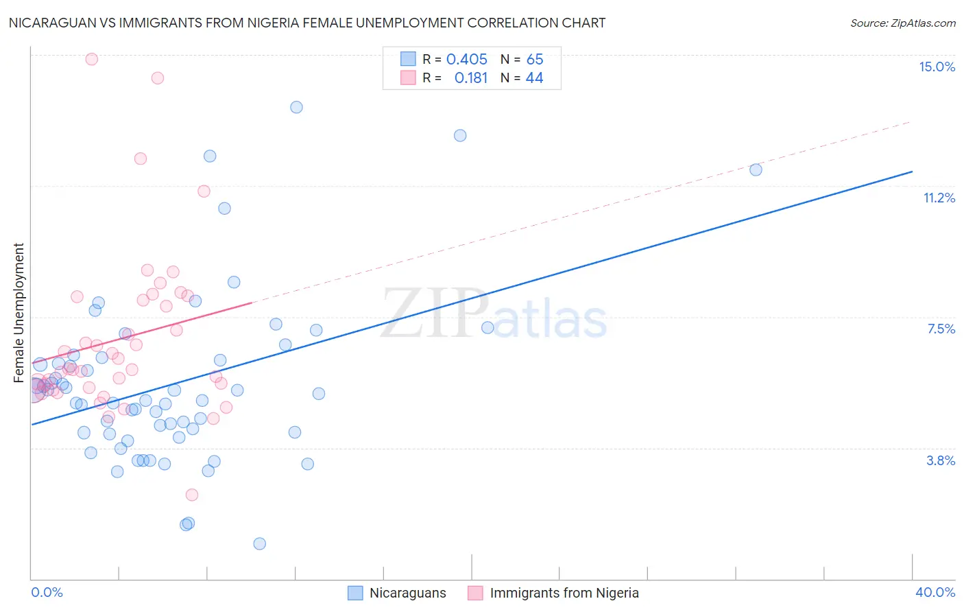 Nicaraguan vs Immigrants from Nigeria Female Unemployment