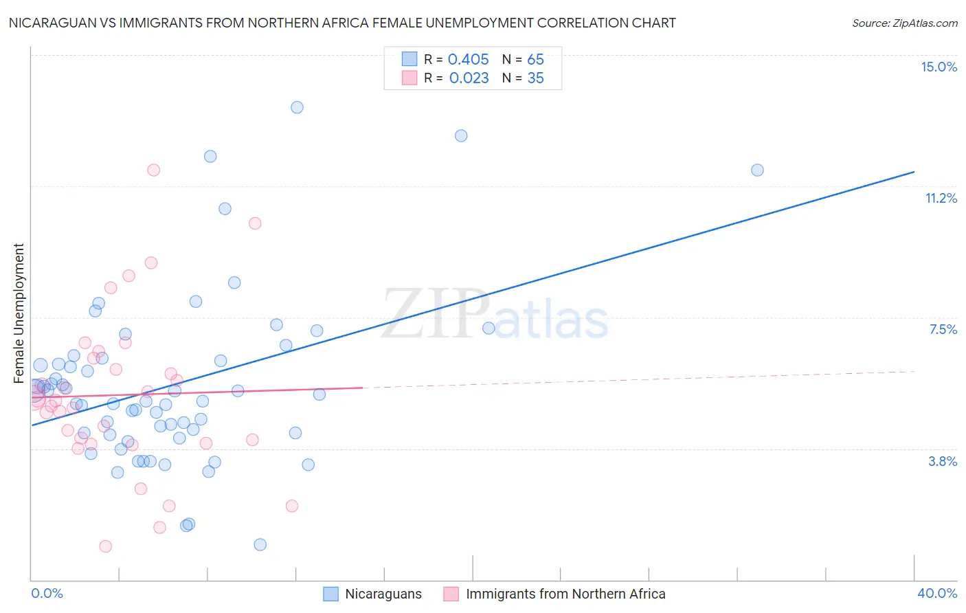 Nicaraguan vs Immigrants from Northern Africa Female Unemployment