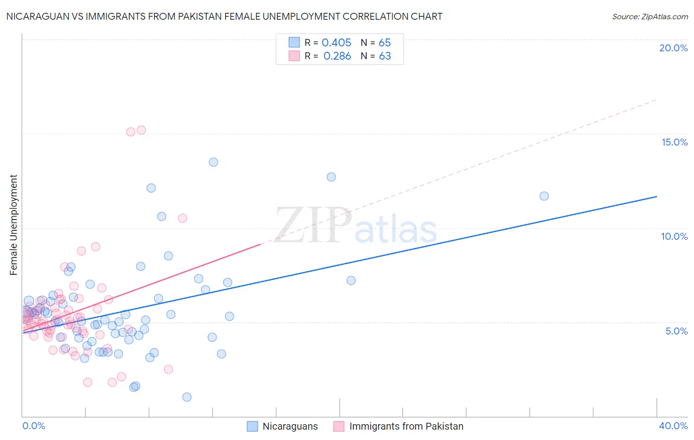Nicaraguan vs Immigrants from Pakistan Female Unemployment