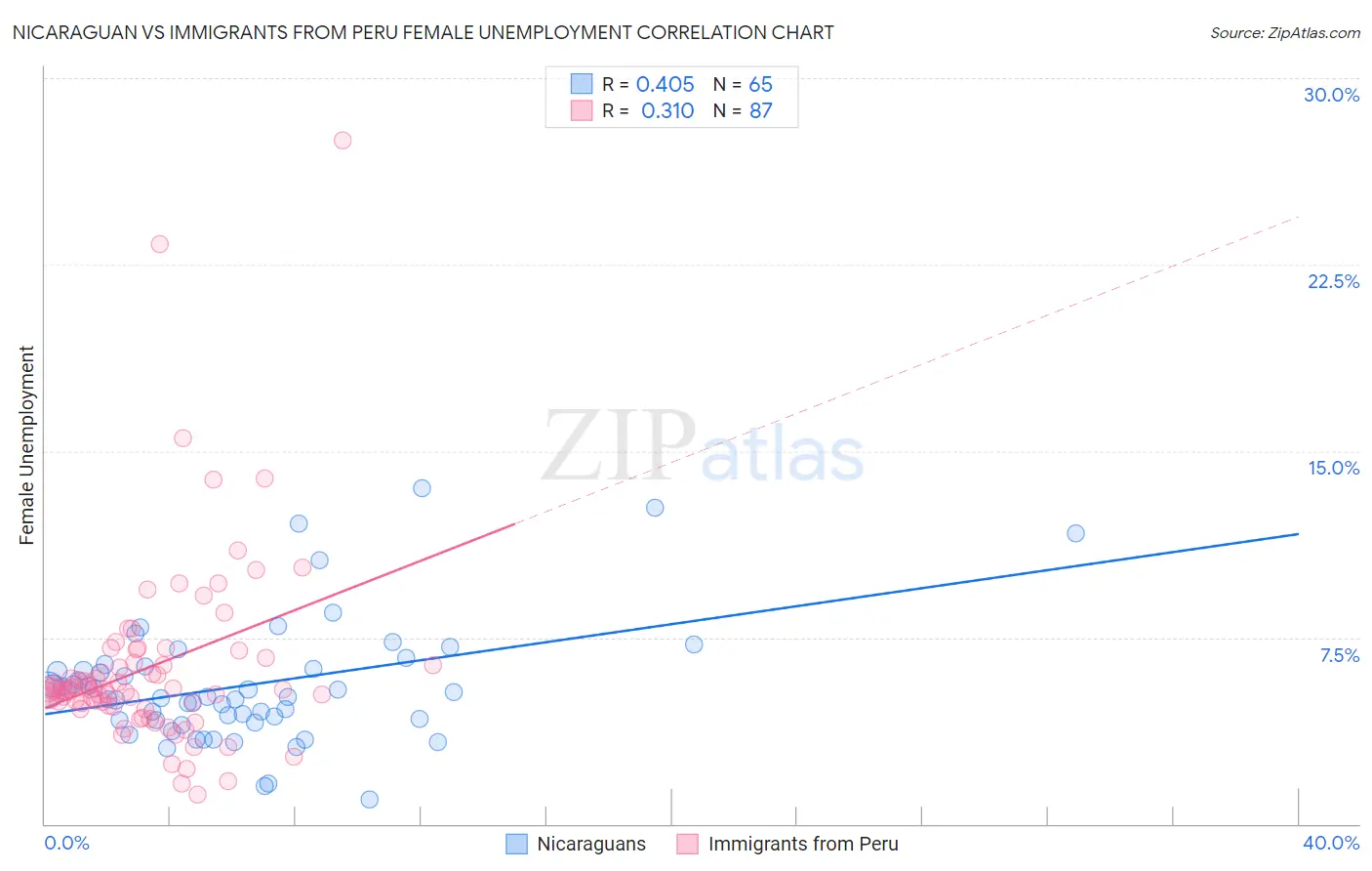 Nicaraguan vs Immigrants from Peru Female Unemployment