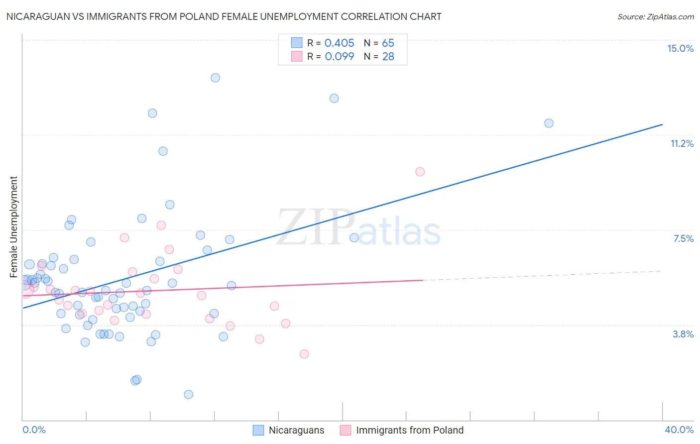 Nicaraguan vs Immigrants from Poland Female Unemployment