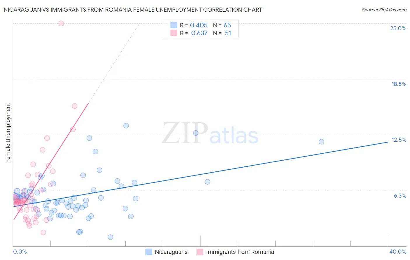 Nicaraguan vs Immigrants from Romania Female Unemployment