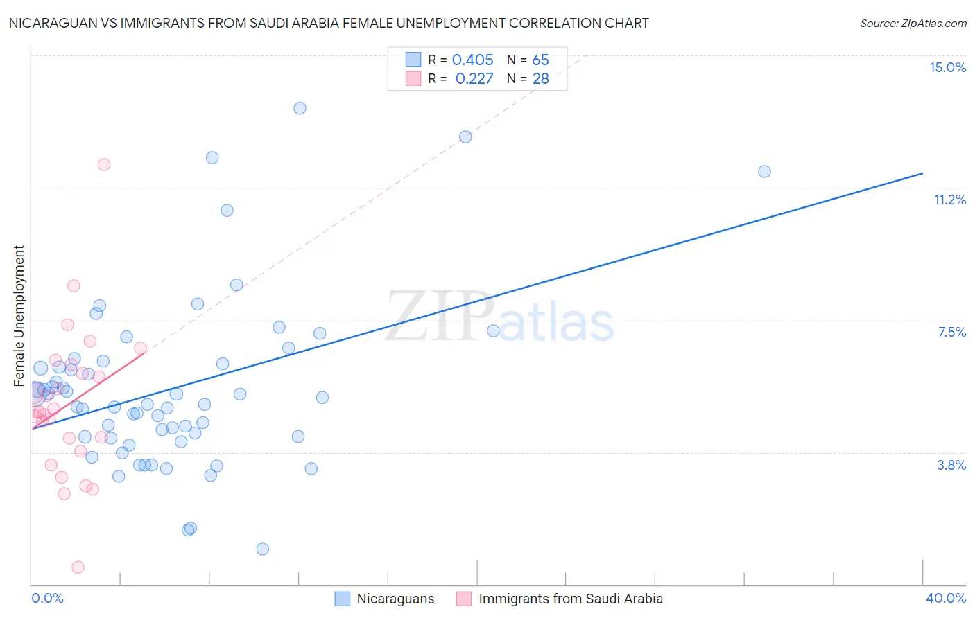 Nicaraguan vs Immigrants from Saudi Arabia Female Unemployment