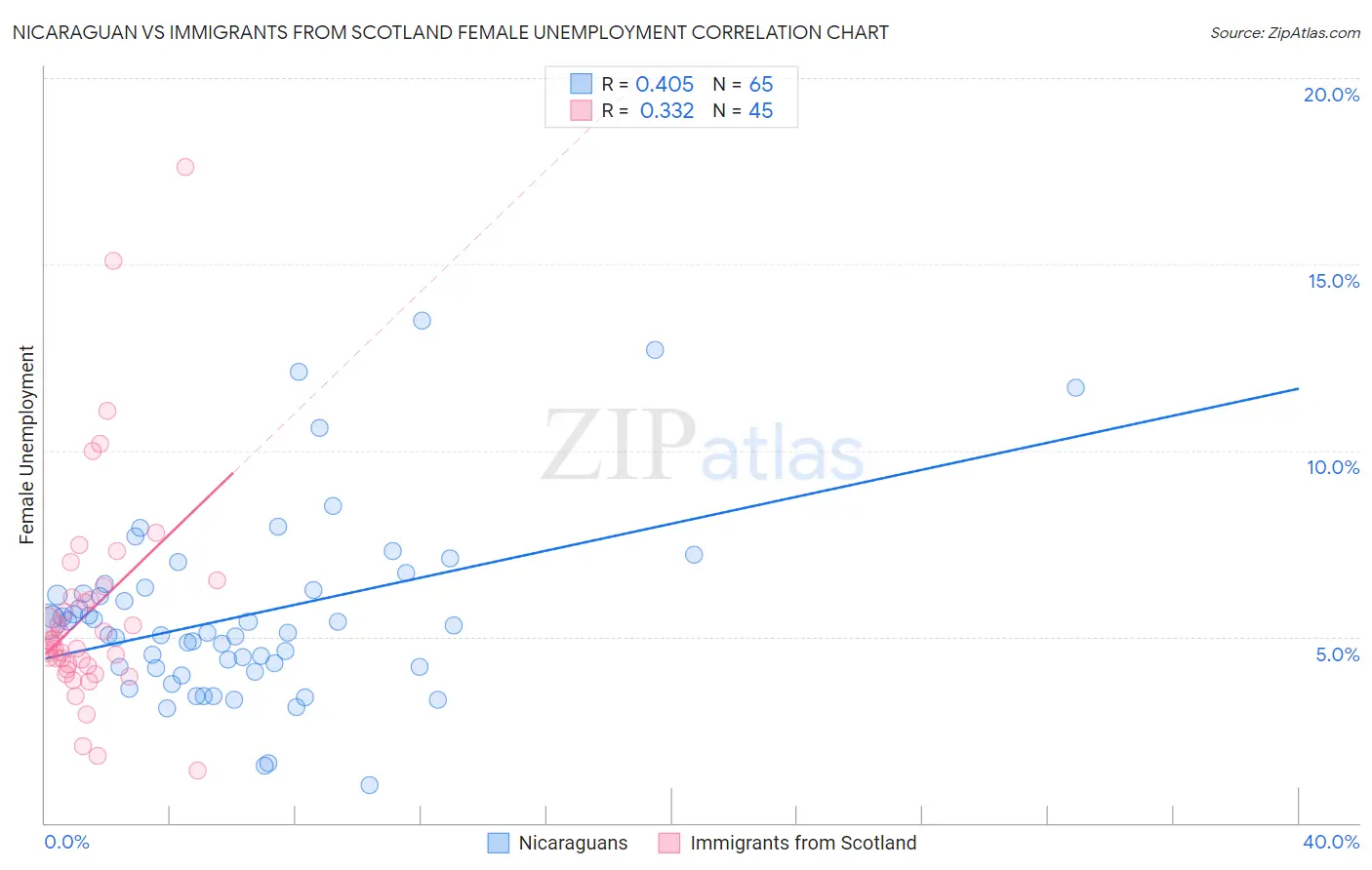 Nicaraguan vs Immigrants from Scotland Female Unemployment