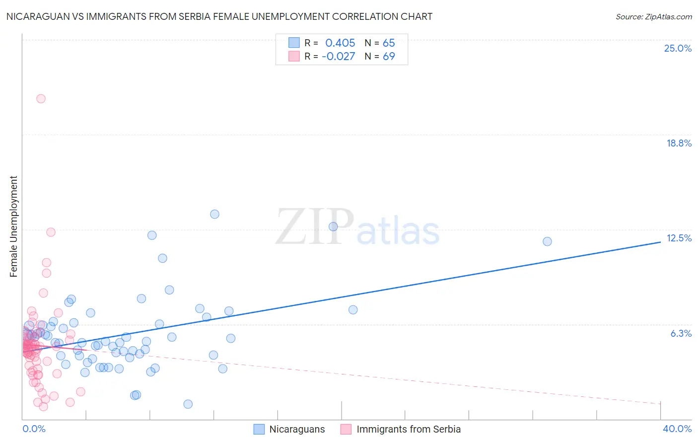 Nicaraguan vs Immigrants from Serbia Female Unemployment
