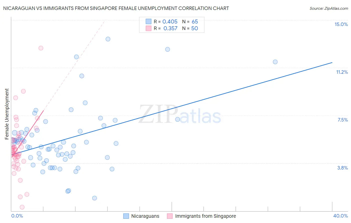 Nicaraguan vs Immigrants from Singapore Female Unemployment