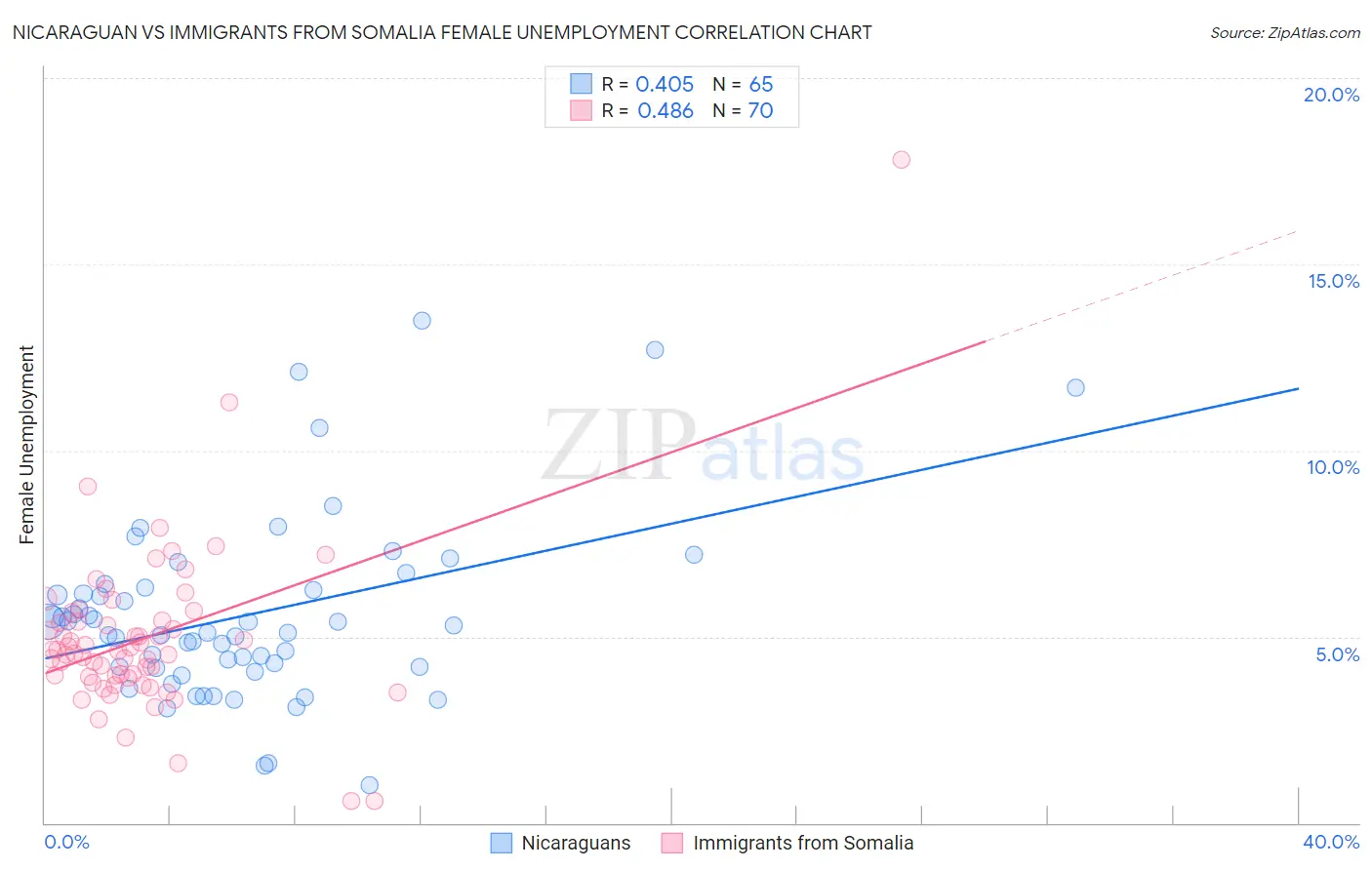 Nicaraguan vs Immigrants from Somalia Female Unemployment